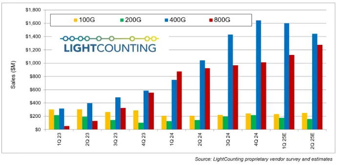 Bar chart from LightCounting comparing sales for 100G, 200G, 400G, and 800G across quarters from 2023 to 2025 estimates.