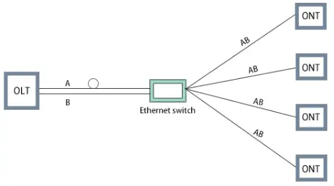 AON diagram showing an OLT connected through an Ethernet switch, with AB links branching to four ONT devices.