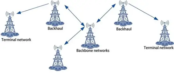 Base station backhaul diagram showing terminal networks, backhaul nodes, and backbone networks connected by directional links.