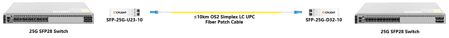A 25G BIDI SFP28 link uses paired U23 and D32 modules with an OS2 simplex LC UPC fiber patch cable between switches.