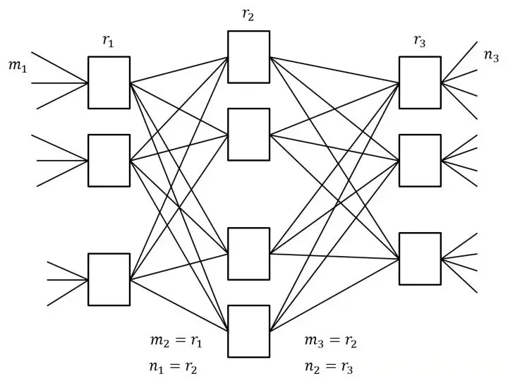 Three-stage Clos network model with input, middle, and output node groups connected through multiple crossing links.