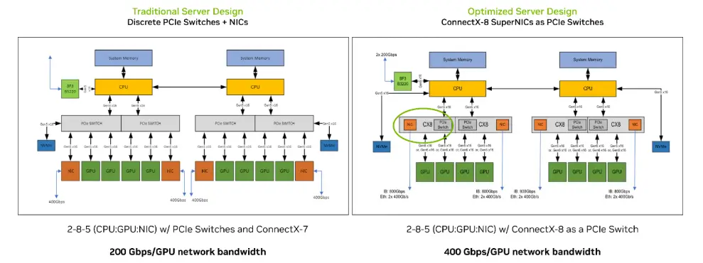 Side-by-side diagrams compare a traditional server with discrete PCIe switches and an optimized design using ConnectX-8 as PCIe switches.