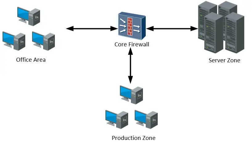 A core firewall connects office, server, and production zones to control traffic between internal security areas.