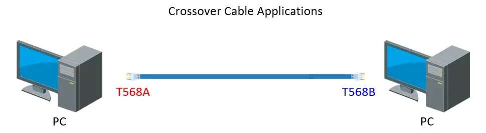 Crossover cable diagram connecting two PCs, with one cable end labeled T568A and the other labeled T568B.