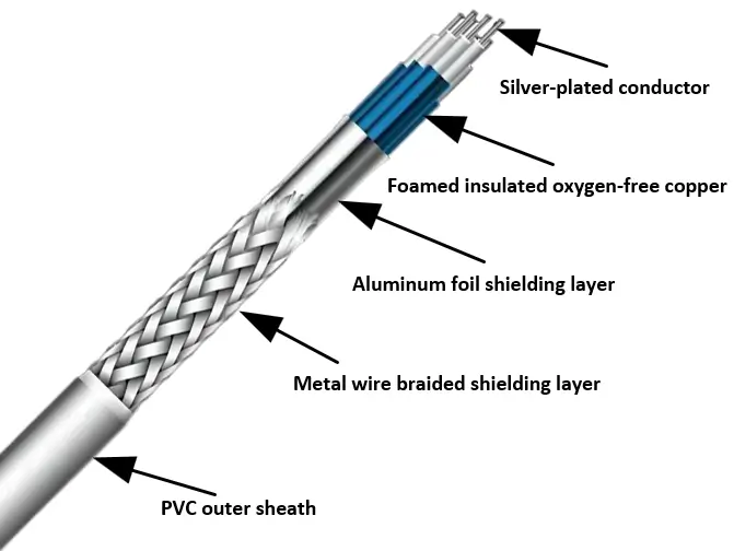 Cutaway cable diagram labels the silver-plated conductor, foamed insulation, foil shielding, braided shielding, and PVC outer sheath.
