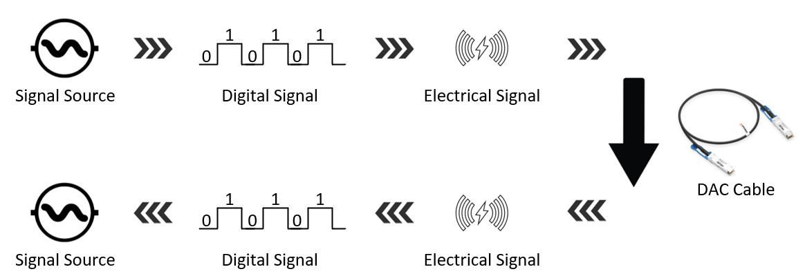 Signal flow diagram showing source, digital signal, electrical signal, and a DAC cable in two directions.