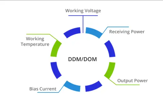 Circular DDM/DOM diagram showing working voltage, receiving power, output power, bias current, and working temperature.