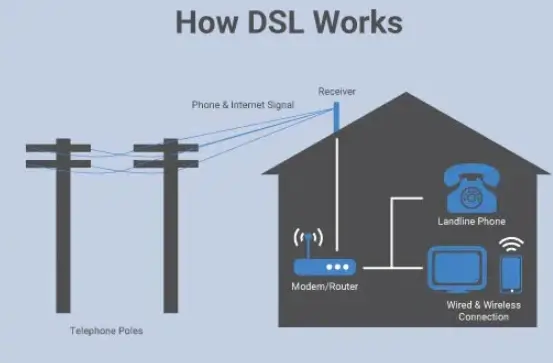DSL diagram shows telephone poles carrying phone and internet signal to a house with a receiver, modem router, phone, and devices.