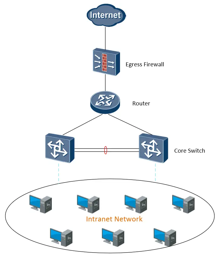 Internet traffic passes through an egress firewall and router before reaching core switches and the intranet network.
