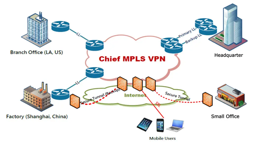Enterprise MPLS VPN topology connecting a branch office, factory, headquarters, small office, and mobile users through routers and secure tunnels.