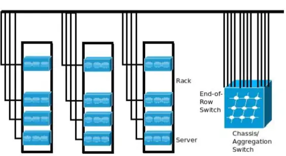 Multiple racks connect through longer horizontal cables to an End-of-Row switch positioned at the end of the cabinet row.