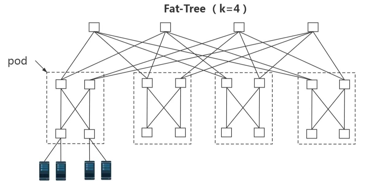 Fat-Tree k=4 topology showing core, aggregation, and access switch layers grouped into pods with servers at the bottom.