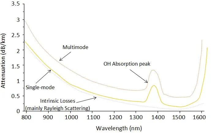 Fiber attenuation chart compares single-mode and multimode curves across 800–1600 nm and marks the OH absorption peak.