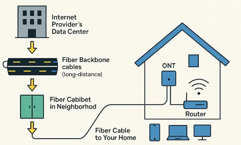 Fiber access diagram shows a provider data center, backbone cables, neighborhood cabinet, fiber cable to the home, ONT, and router.