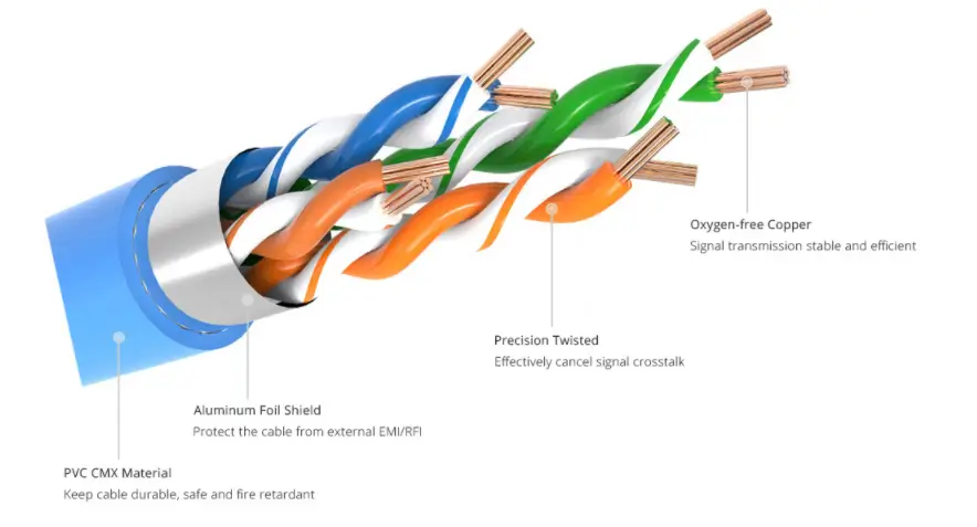 FTP cable cutaway shows twisted wire pairs inside an overall foil shield and outer blue jacket.
