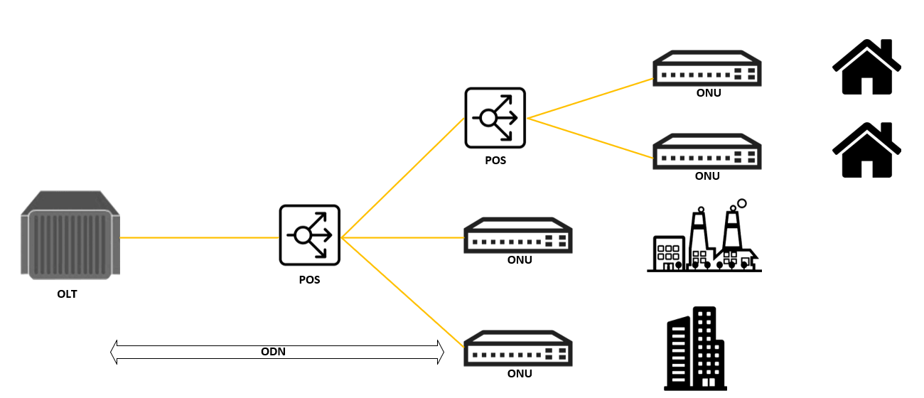 FTTH topology showing an OLT connected through POS units across an ODN to several ONUs serving homes and buildings.