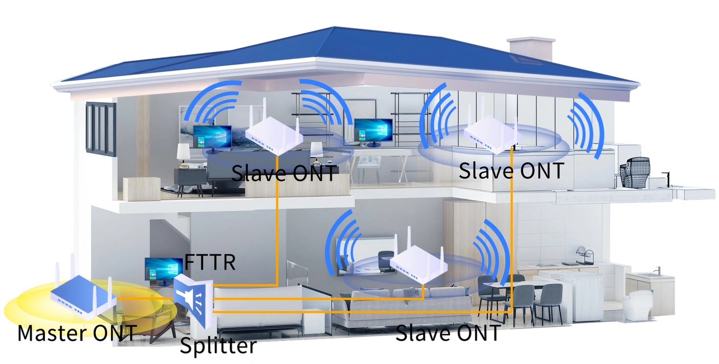 Home layout diagram shows a master ONT connected through a splitter and FTTR line to slave ONTs in different rooms.