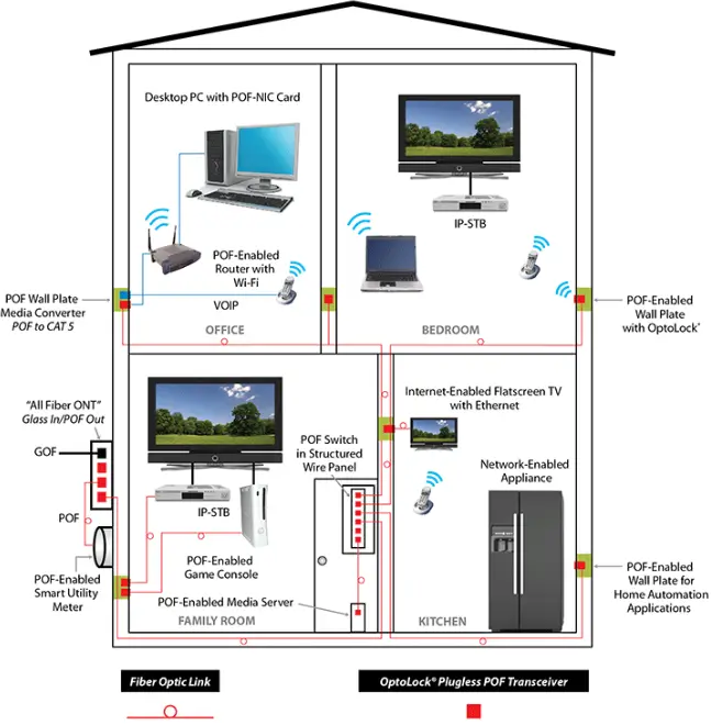 Home fiber optic layout showing room devices connected through POF wall plates, a POF switch, and a marked fiber optic link.
