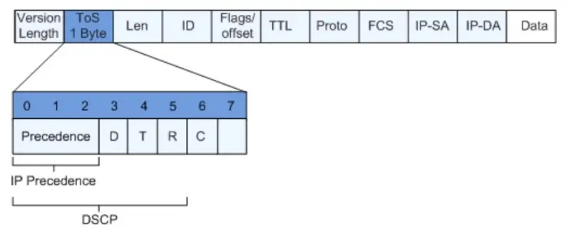 IP packet header with the ToS byte expanded into bits 0 to 7, showing precedence fields and DSCP mapping.