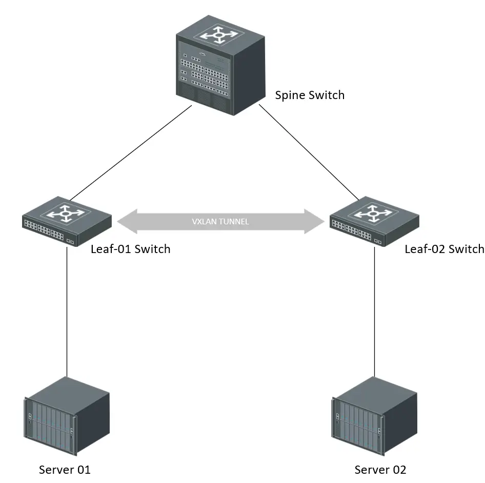 A spine switch connects to two leaf switches, with a VXLAN tunnel shown between the leaf switches above two servers.