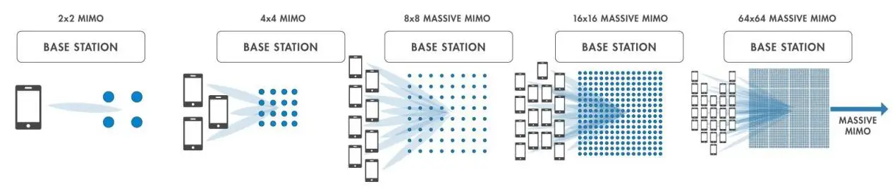MIMO diagrams progress from 2x2 and 4x4 to 8x8, 16x16, and 64x64 massive MIMO with more devices and antenna elements.