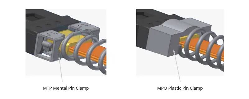 Side-by-side connector cutaway comparing an MTP metal pin clamp with an MPO plastic pin clamp near the fiber array.