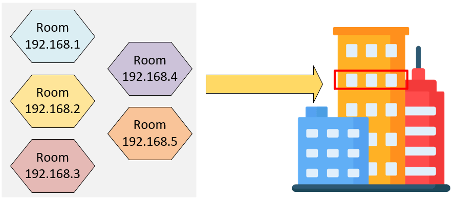 Colored rooms labeled 192.168.1 through 192.168.5 point to a building with one area highlighted in red.