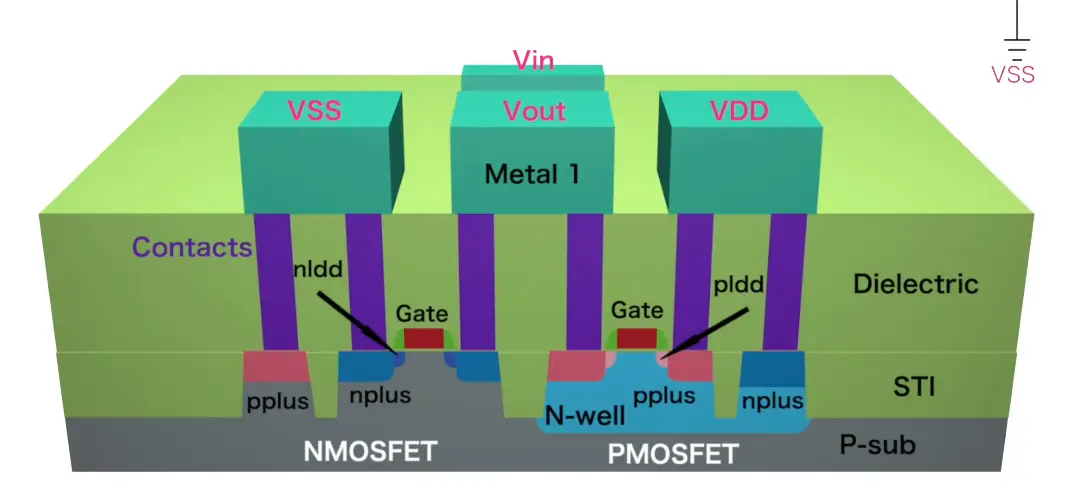 Cross-section diagram of NMOSFET and PMOSFET regions with contacts, gates, wells, dielectric, and power labels.