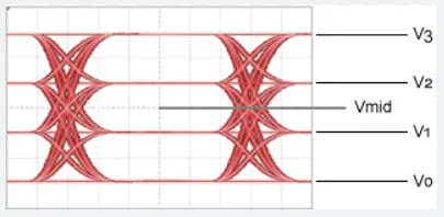 PAM4 eye diagram with four amplitude levels labeled V0, V1, V2, and V3, plus a middle reference level.