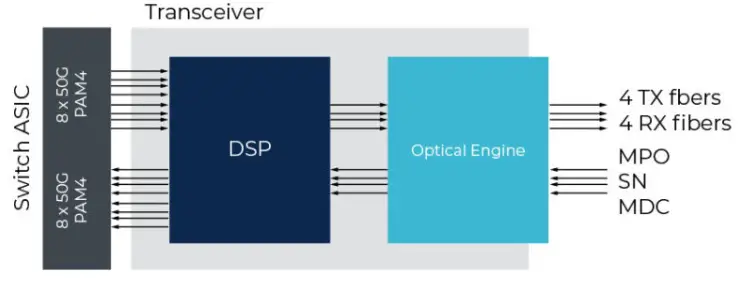 Transceiver block diagram showing Switch ASIC lanes passing through DSP and Optical Engine to 4 TX and 4 RX fibers.