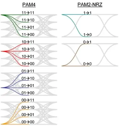 PAM4 and PAM2-NRZ comparison showing multi-level bit transitions on the left and two-level NRZ transitions on the right.