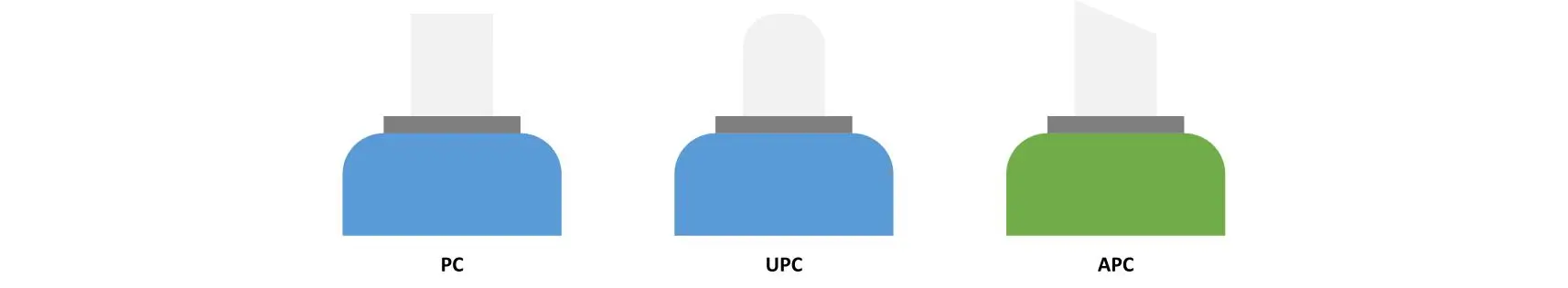 Three connector end-face profiles compare PC, UPC, and APC polishing types, with APC shown using an angled green surface.