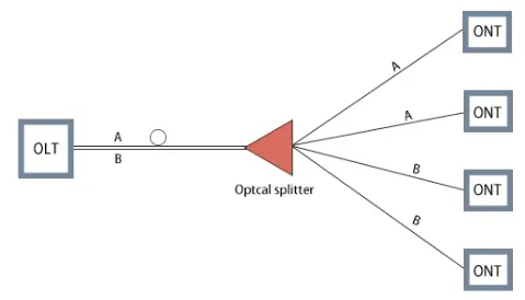 PON diagram showing an OLT connected to an optical splitter that branches separate A and B fiber paths to multiple ONTs.