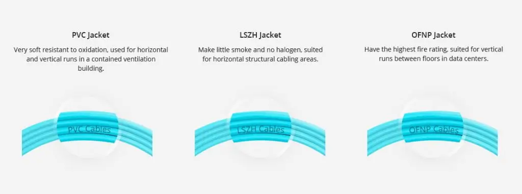 Comparison of three cable jackets showing PVC, LSZH, and OFNP labels with curved cable samples and brief material descriptions.