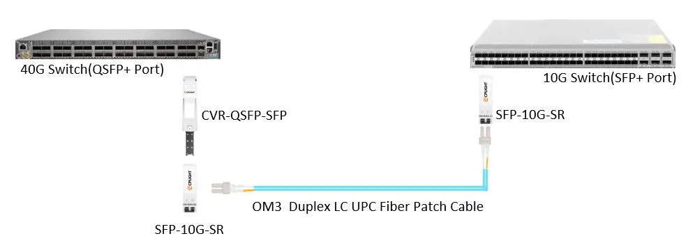 40G QSFP+ switch linked through a CVR and SFP-10G-SR modules to a 10G SFP+ switch over OM3 duplex LC fiber.