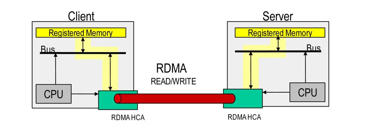 Client and server RDMA read/write diagram showing registered memory, CPU, bus, and RDMA HCA connected by a data path.