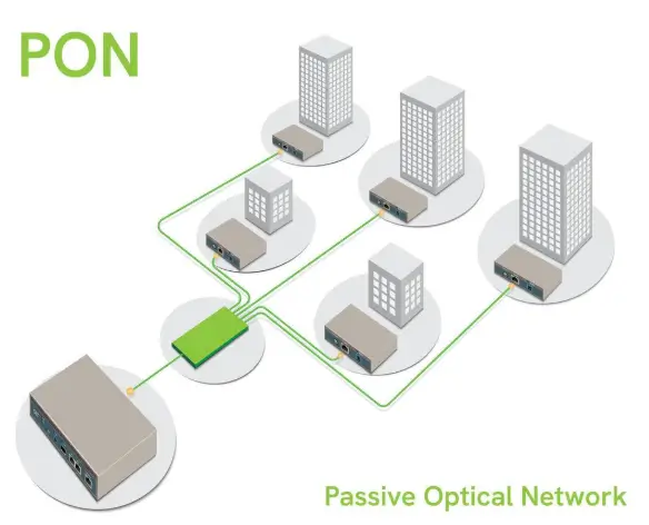 PON residential service diagram showing a central device connected by green links to multiple building-side network nodes.