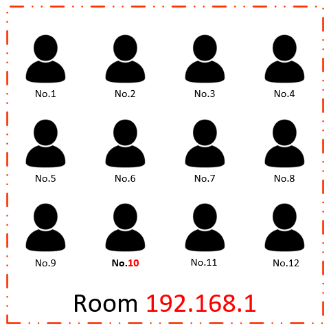 A dashed room labeled 192.168.1 contains numbered people, with No.10 highlighted to explain 192.168.1.10.