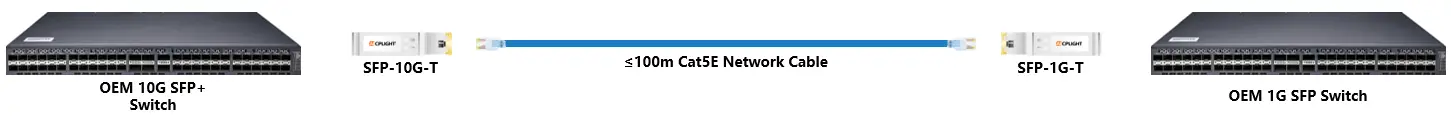Mode 1 SFP-10G-T link connects an OEM 10G SFP+ switch to an OEM 1G SFP switch over Cat5E cable.