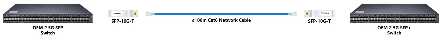 Mode 2 SFP-10G-T link connects OEM 2.5G SFP and 2.5G SFP+ switches over Cat6 cable.