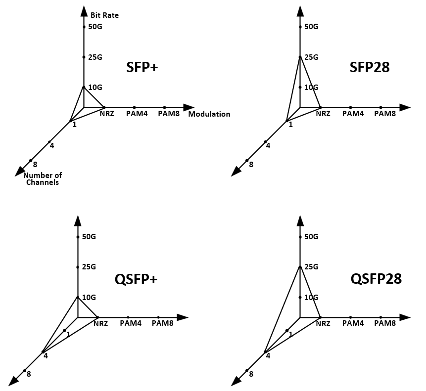 Four axis diagrams compare SFP+, SFP28, QSFP+, and QSFP28 by bit rate, modulation, and number of channels.