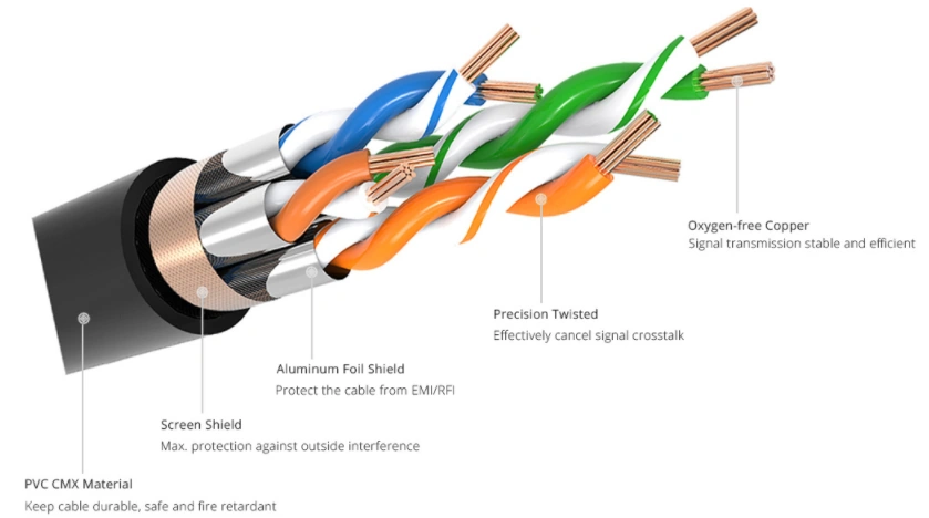 SFTP cable cutaway shows twisted pairs, aluminum foil, braided screen shield, and black outer jacket.
