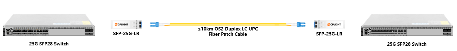 Two 25G SFP28 switches connect through SFP-25G-LR modules and an OS2 duplex LC UPC fiber patch cable.