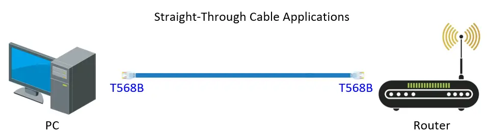 Straight-through cable diagram connecting a PC to a router, with both cable ends labeled T568B.