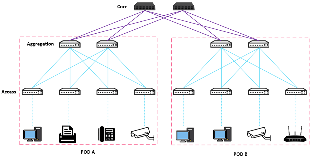 Super-spine switches linking two PODs, with spine and leaf layers connecting down to server groups.