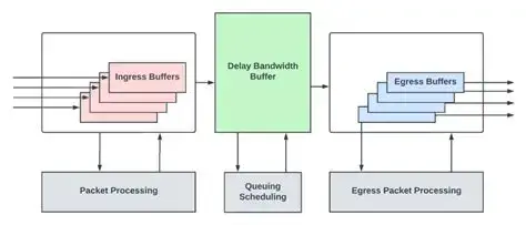 Ingress buffers pass traffic through a central delay bandwidth buffer before queue scheduling and egress buffer processing.