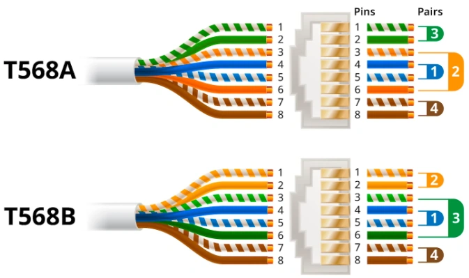 T568A and T568B RJ45 pinouts show the green and orange wire pairs swapped across eight connector pins.
