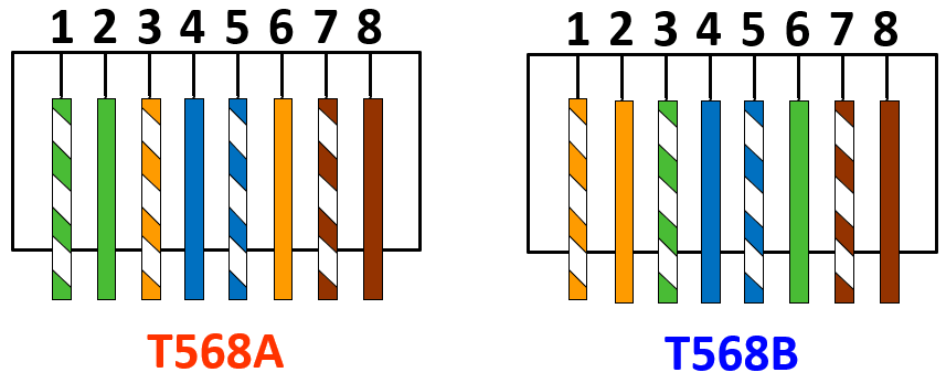 Side-by-side RJ45 pinout chart comparing the T568A and T568B wire color order across pins 1 to 8.