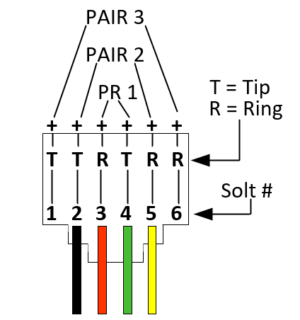 Six-position telephone line pin diagram showing three wire pairs, tip and ring labels, and colored conductors.