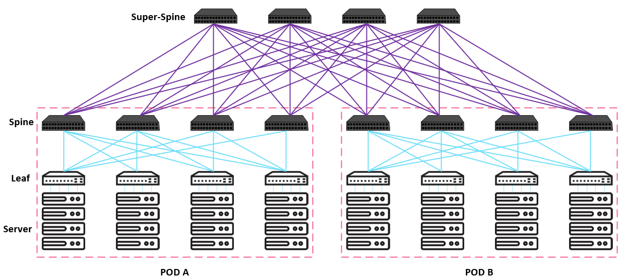 Three-layer campus topology with core switches above aggregation and access layers across two POD areas.
